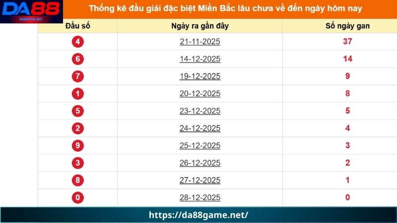 Hướng dẫn các bước đặt cược lô khan miền bắc tại DA88