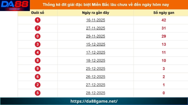 Những cách thống kê lô khan miền bắc tại DA88 hiệu quả